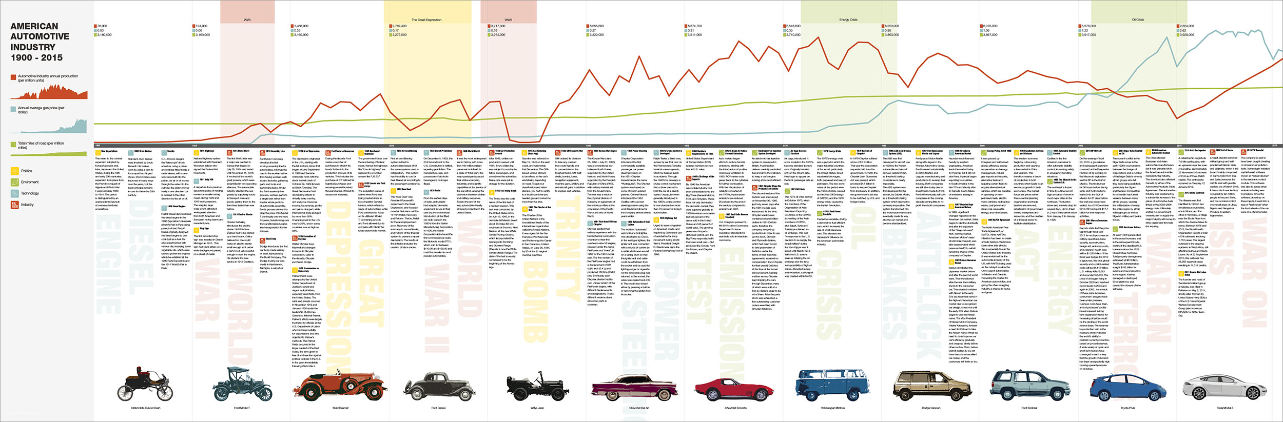 automotive timeline poster